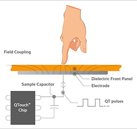 Atmel’s QTouch touch sensing technology